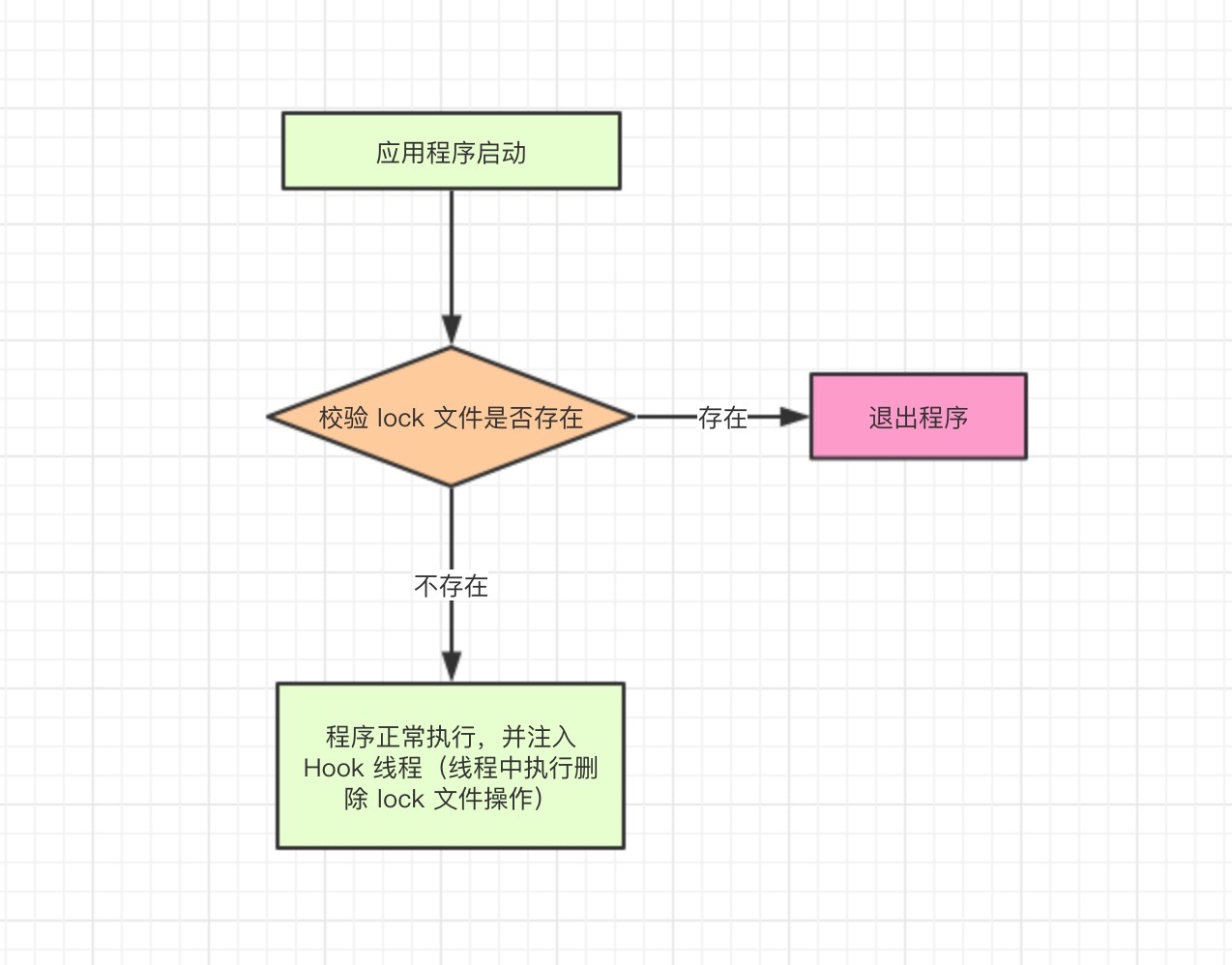 流程图