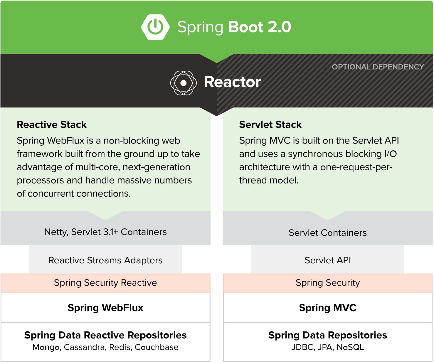 Spring Boot 2.0 WebFlux 教程 | 入门篇