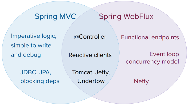 WebFlux 适用性