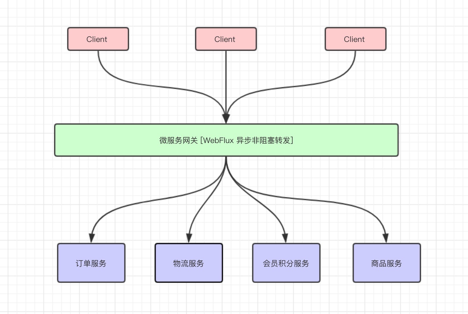 WebFlux网关