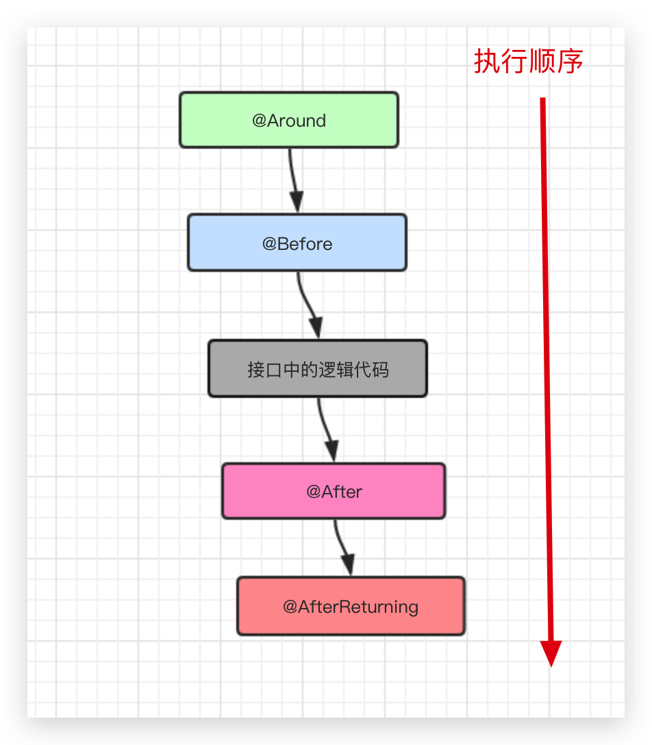 注解执行顺序