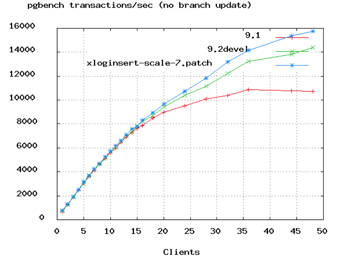 PostgreSQL的benchmark数据