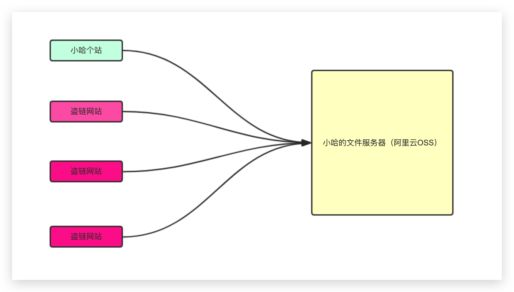 oss文件请求图谱